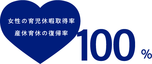 女性の育児休暇取得率・産休育休の復帰率100%